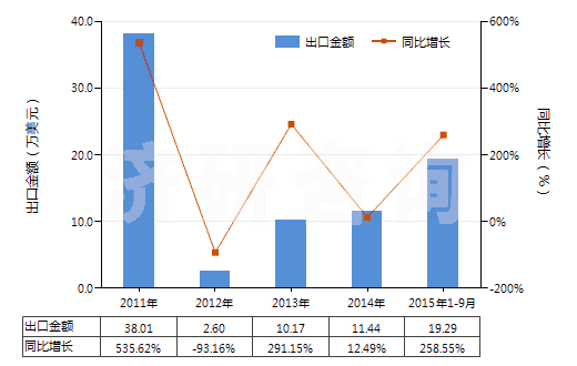 2011-2015年9月中國硝基苯(HS29042010)出口總額及增速統(tǒng)計